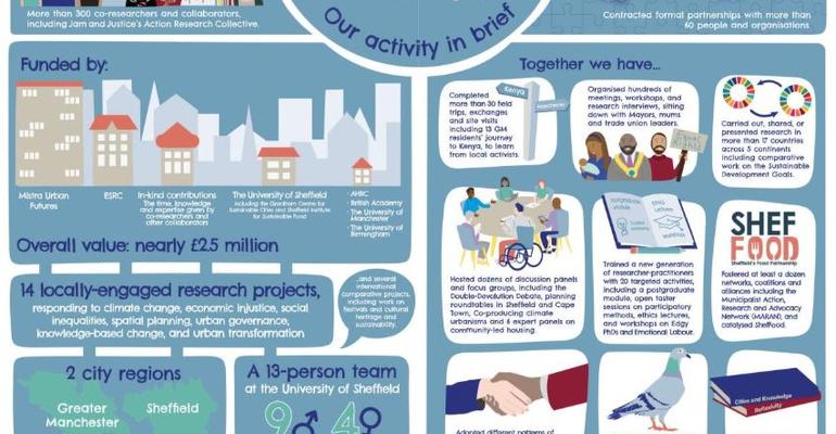 Infographic from the report Realising Just Cities: An Overview of Activity 2016–2019